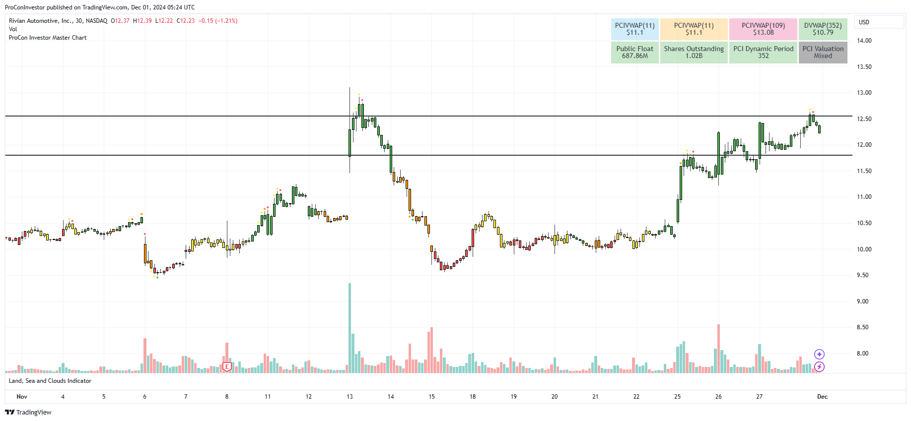 ProCon Investor Master Chart is Easy!